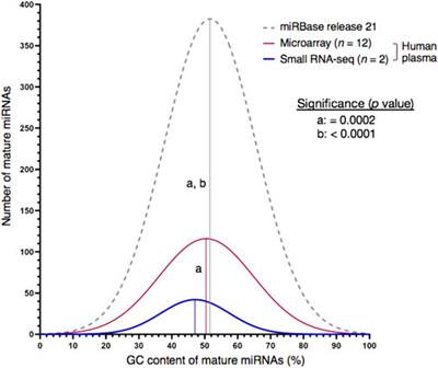 Identification of extremely GC-rich micro RNAs for RT-qPCR data normalization in human plasma